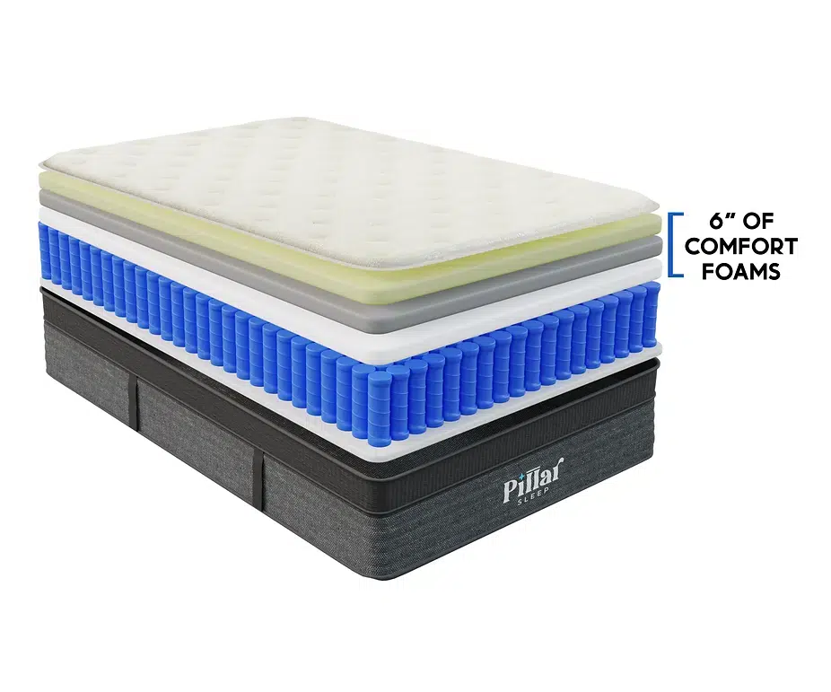 A cross-sectional diagram of a Pillar Sleep mattress shows multiple layers. From top to bottom: a soft white top layer, a yellow foam layer, a light blue layer, a dark blue coil layer, and a dark gray base. Text reads "6" of Comfort Foams." The mattress is labeled "Pillow Top.