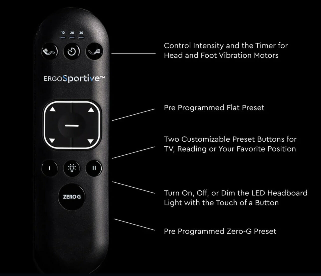 The Ergo Sportive Adjustable Smart Bed comes with an ergonomic remote featuring buttons labeled for controlling the intensity and timer of the head/foot vibration motors, pre-programmed flat and Zero-G presets, two customizable preset buttons, and a button for turning the LED headboard light on, off, or dimming it.