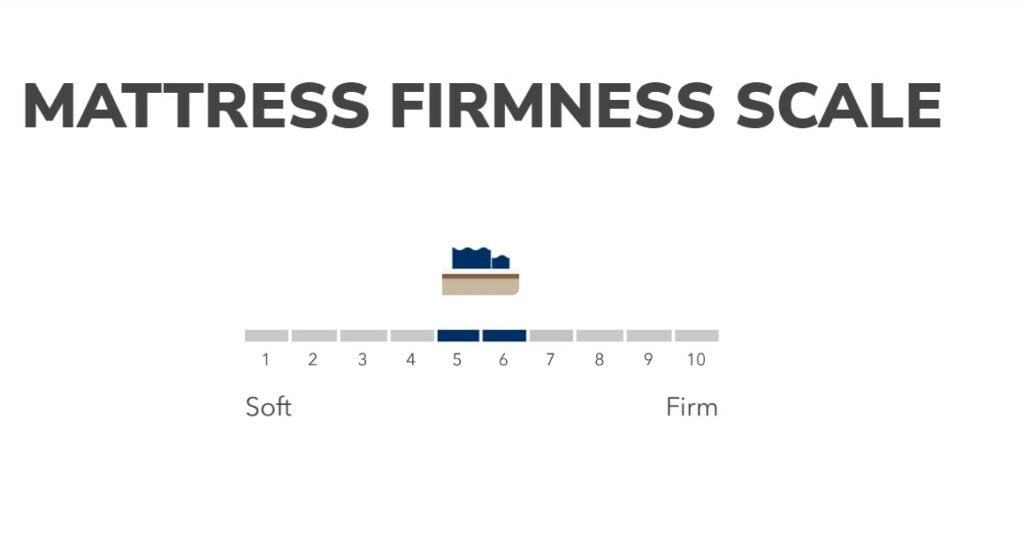 A mattress firmness scale ranging from 1 (soft) to 10 (firm) is shown. An icon of a bed placed just above the number 6 indicates the mattress firmness, suggesting a medium-firm level. The words "Soft" and "Firm" are at each respective end of the scale.