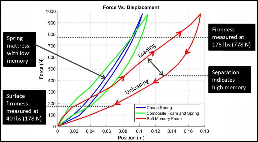 A graph titled "Force vs. Displacement" displays three curves: Cheap Spring (blue), Composite Foam and Spring (green), and Soft Memory Foam (red). The X-axis is position (m) and the Y-axis is force (N). Arrows indicate loading and unloading cycles and measure firmness.
