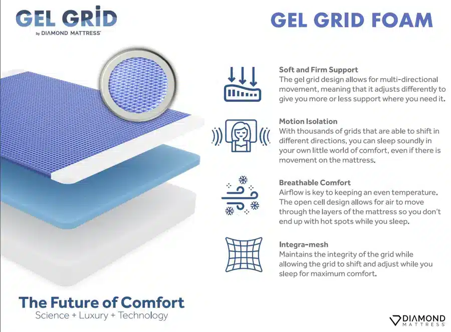 An infographic titled "Diamind Gel Grid Float 10" Medium Foam Mattress" by Diamond Mattress. It illustrates the layers of the Gel Grid Float mattress and highlights features such as soft and firm support, motion isolation, breathable comfort, and Integra-mesh for grid integrity. The tagline reads "The Future of Comfort.
