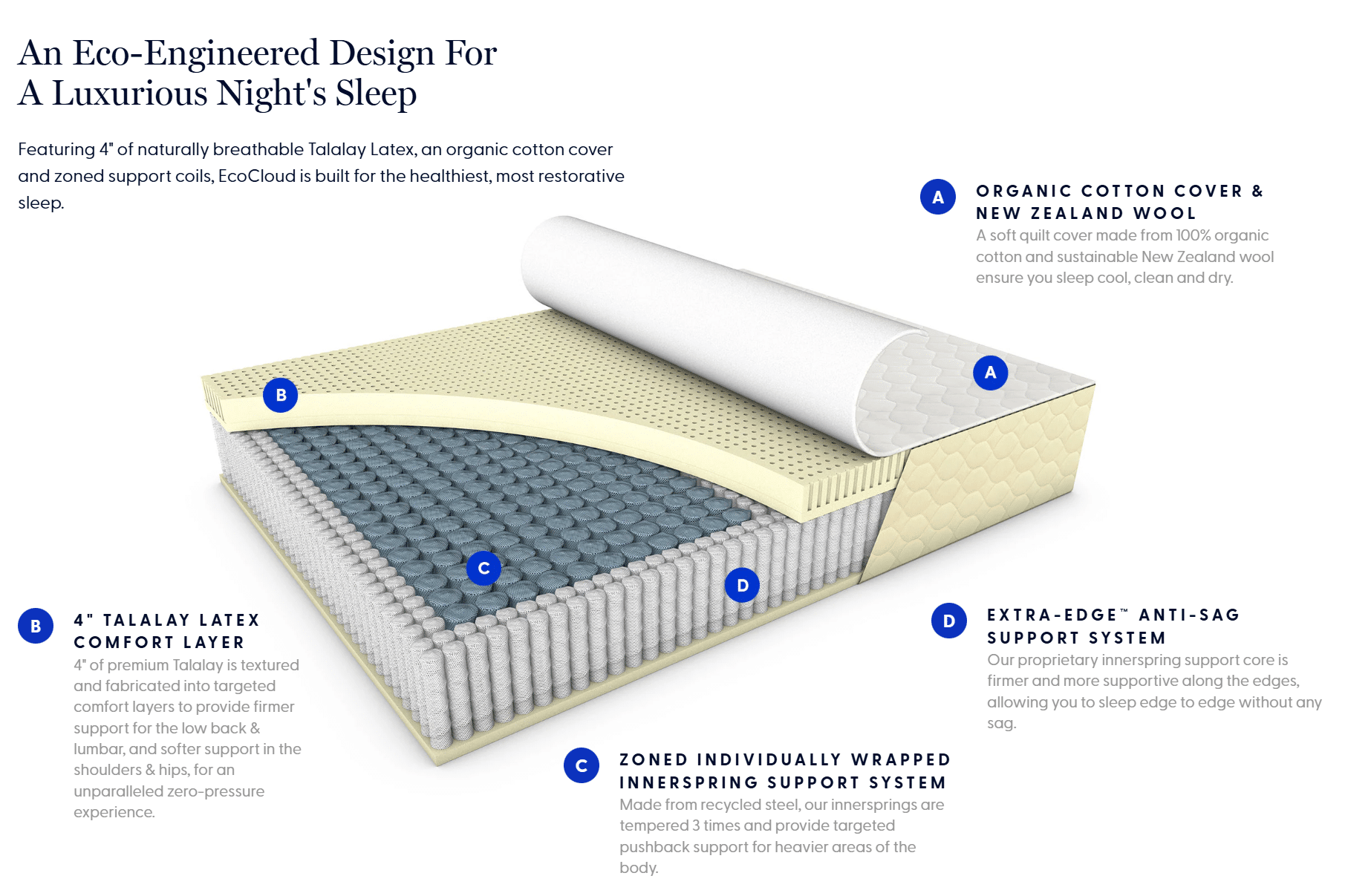 WinkBed EcoCloud Internal Layers Diagram