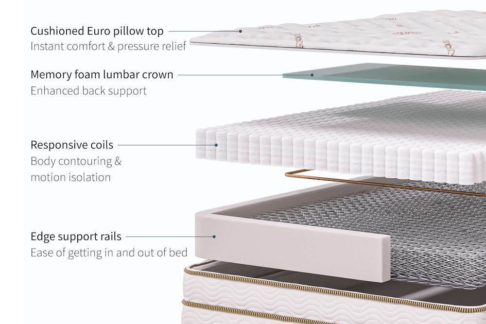 Saatva Classic mattress layer diagram