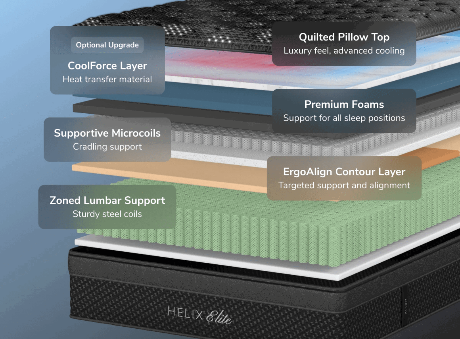 Helix Plus Elite layer construction diagram