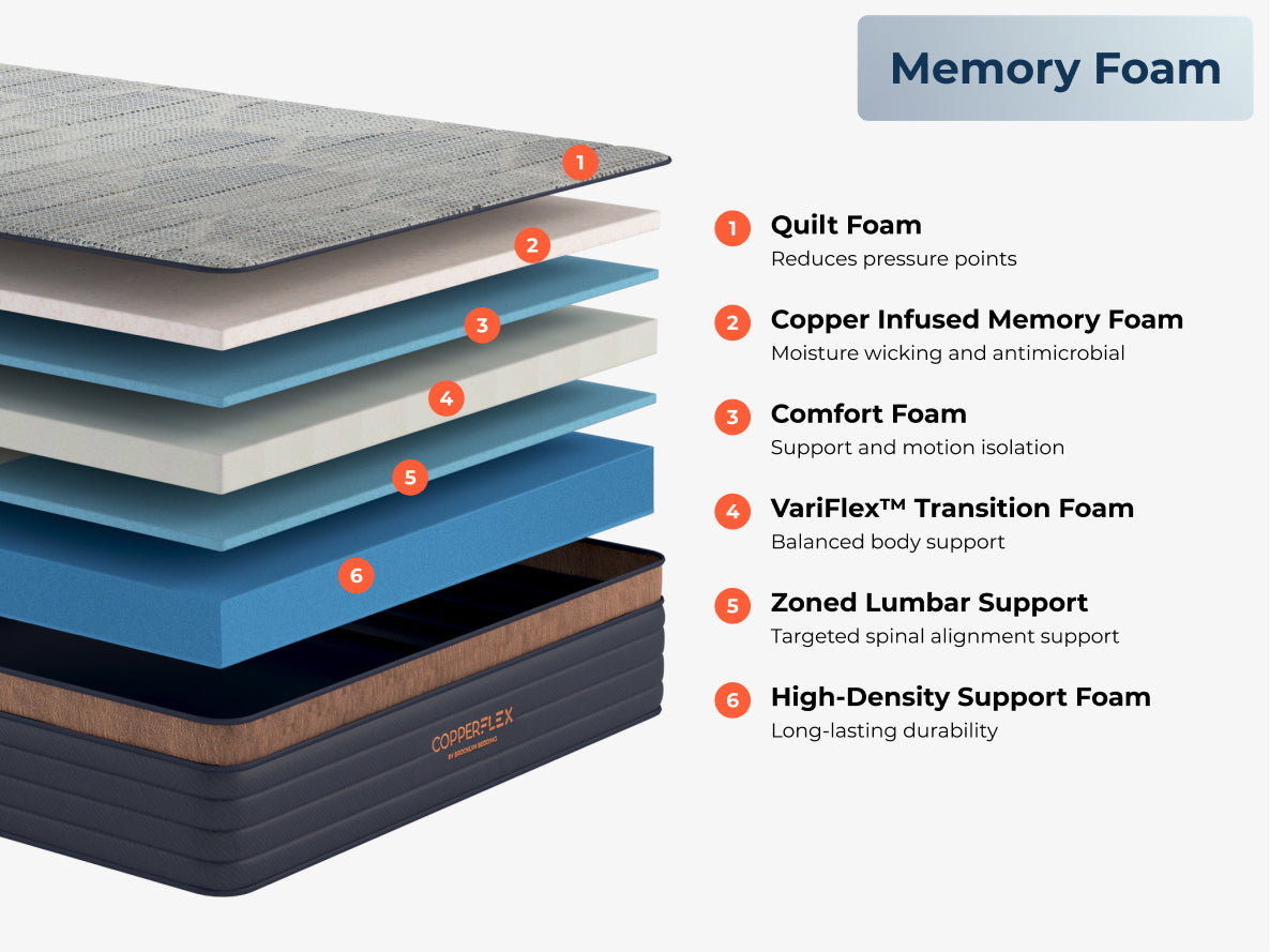 CopperFlex Memory Foam layer construction